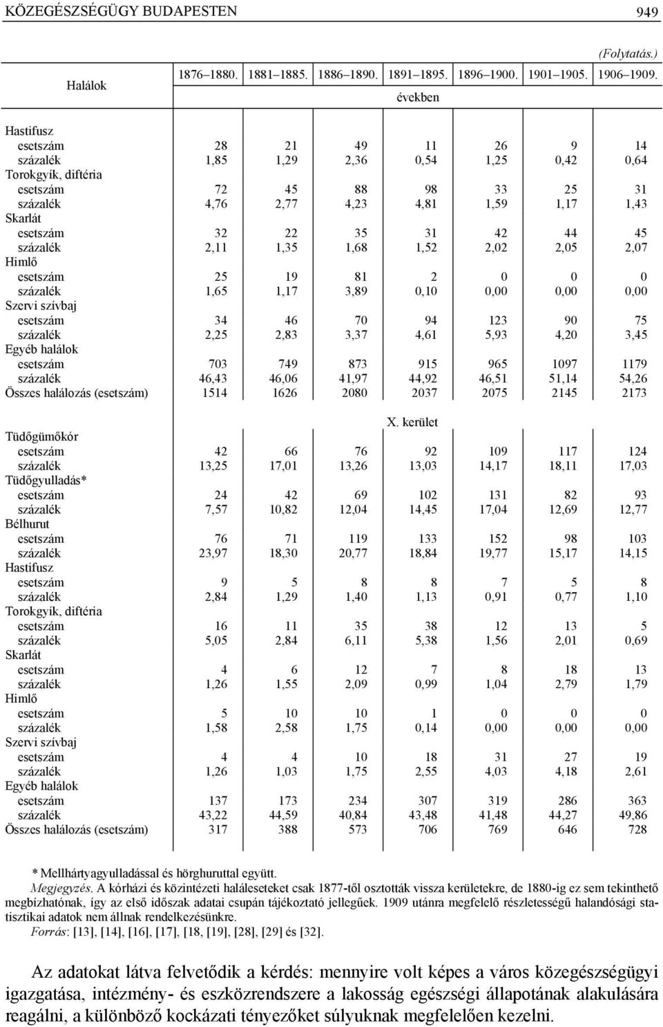 esetszám 32 22 35 31 42 44 45 százalék 2,11 1,35 1,68 1,52 2,02 2,05 2,07 Himlő esetszám 25 19 81 2 0 0 0 százalék 1,65 1,17 3,89 0,10 0,00 0,00 0,00 Szervi szívbaj esetszám 34 46 70 94 123 90 75