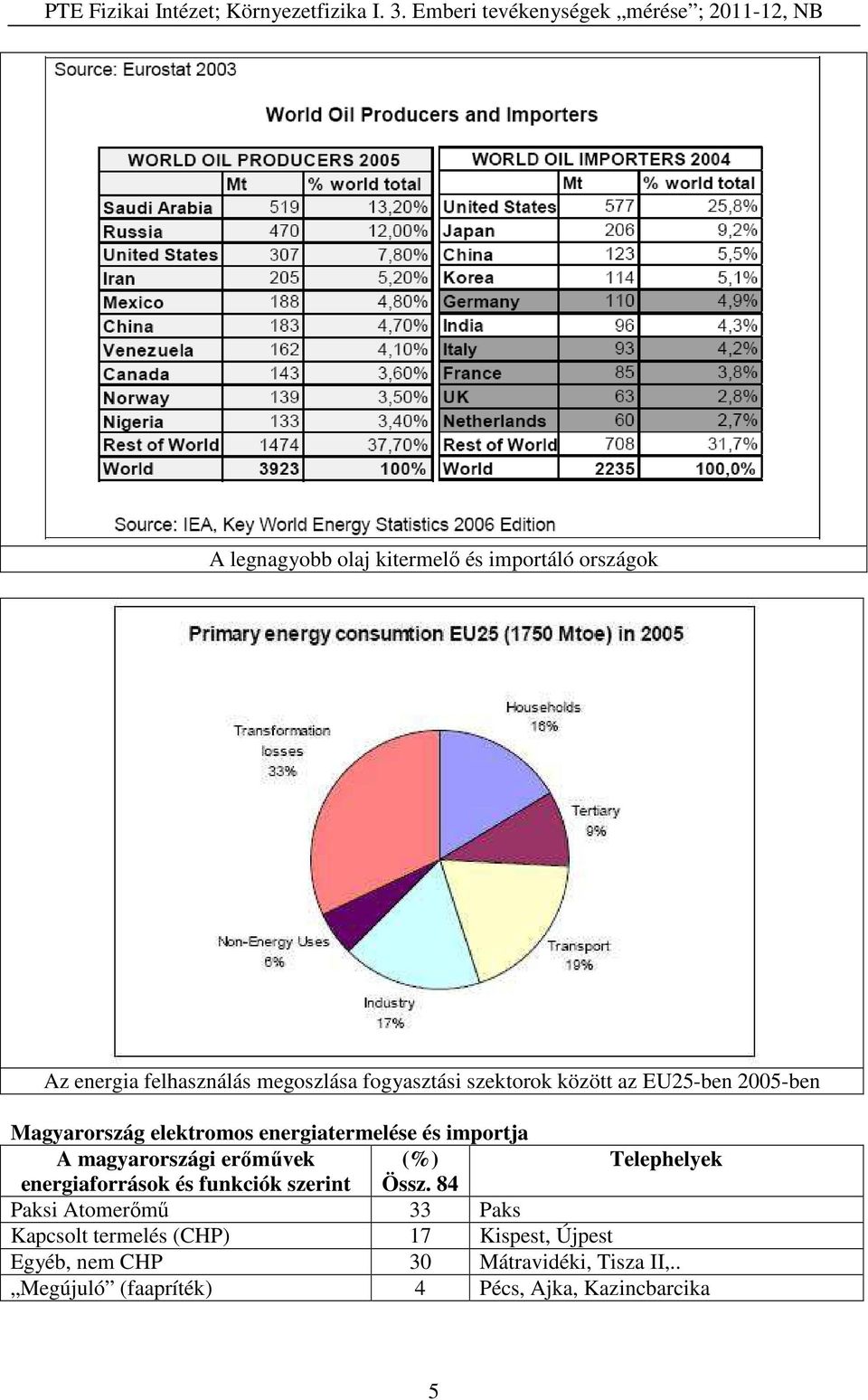 (%) Telephelyek energiaforrások és funkciók szerint Össz.