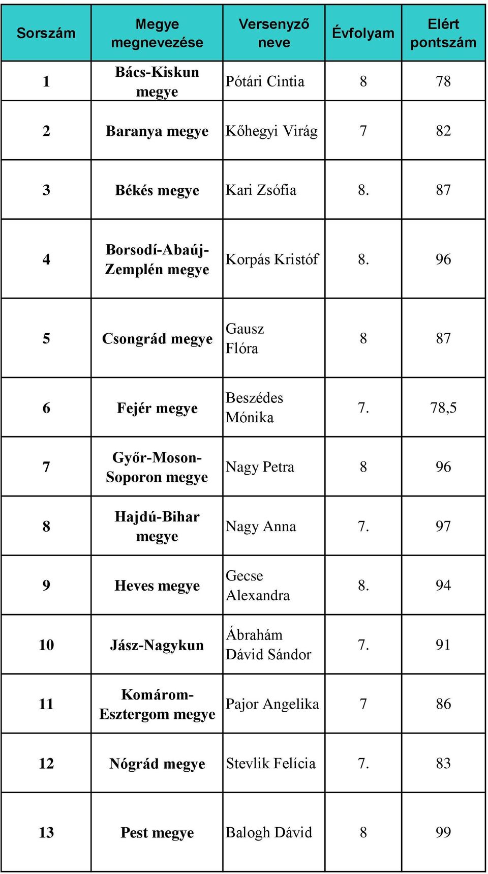 96 5 Csongrád megye Gausz Flóra 8 87 6 Fejér megye Beszédes Mónika 7.