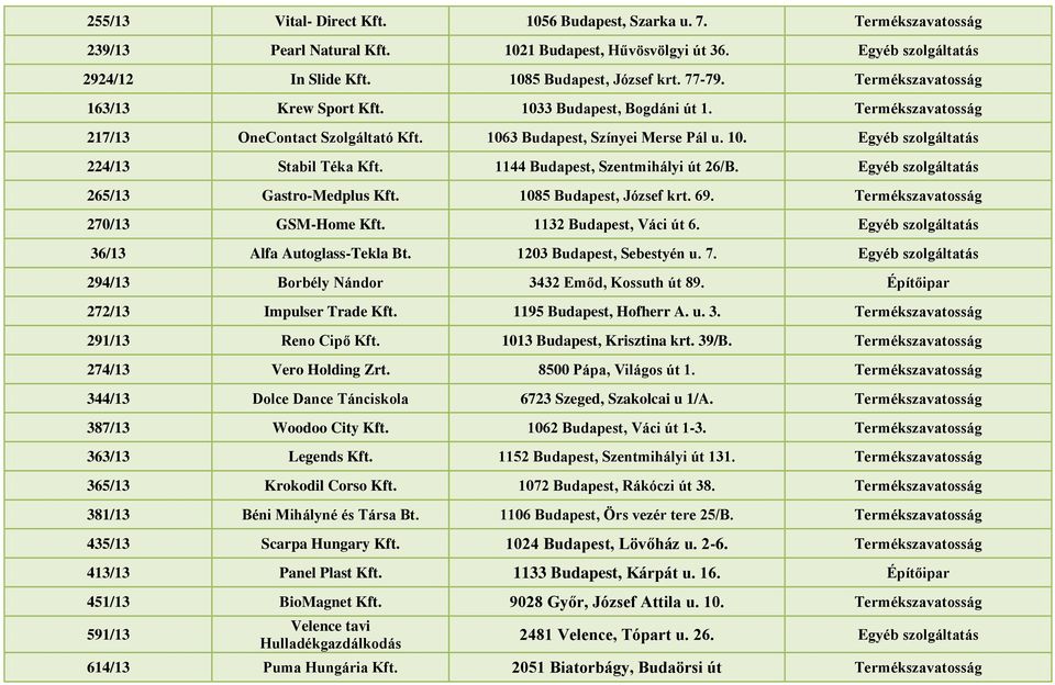 1144 Budapest, Szentmihályi út 26/B. Egyéb szolgáltatás 265/13 Gastro-Medplus Kft. 1085 Budapest, József krt. 69. Termékszavatosság 270/13 GSM-Home Kft. 1132 Budapest, Váci út 6.