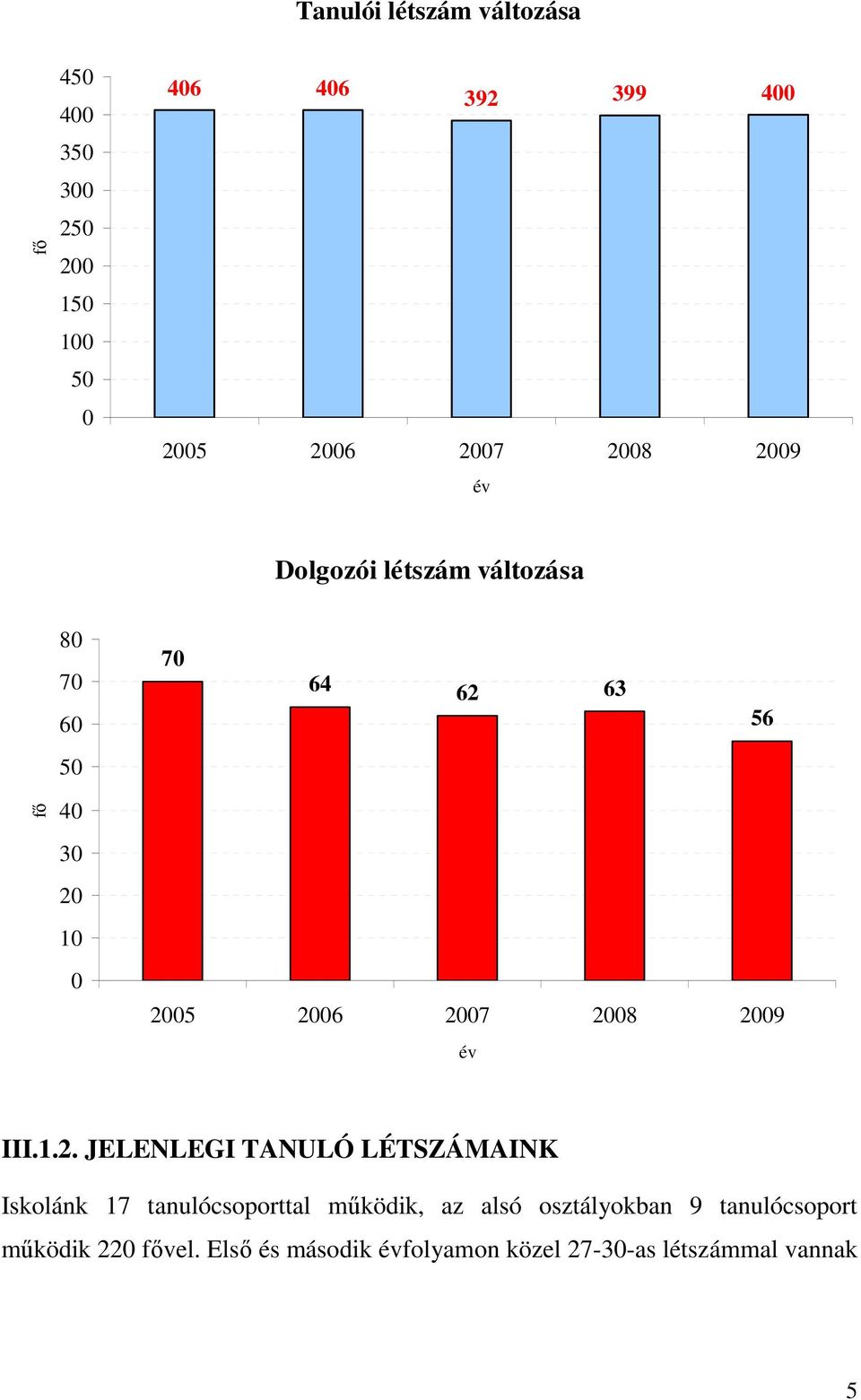 2008 2009 év III.1.2. JELENLEGI TANULÓ LÉTSZÁMAINK Iskolánk 17 tanulócsoporttal mőködik, az alsó