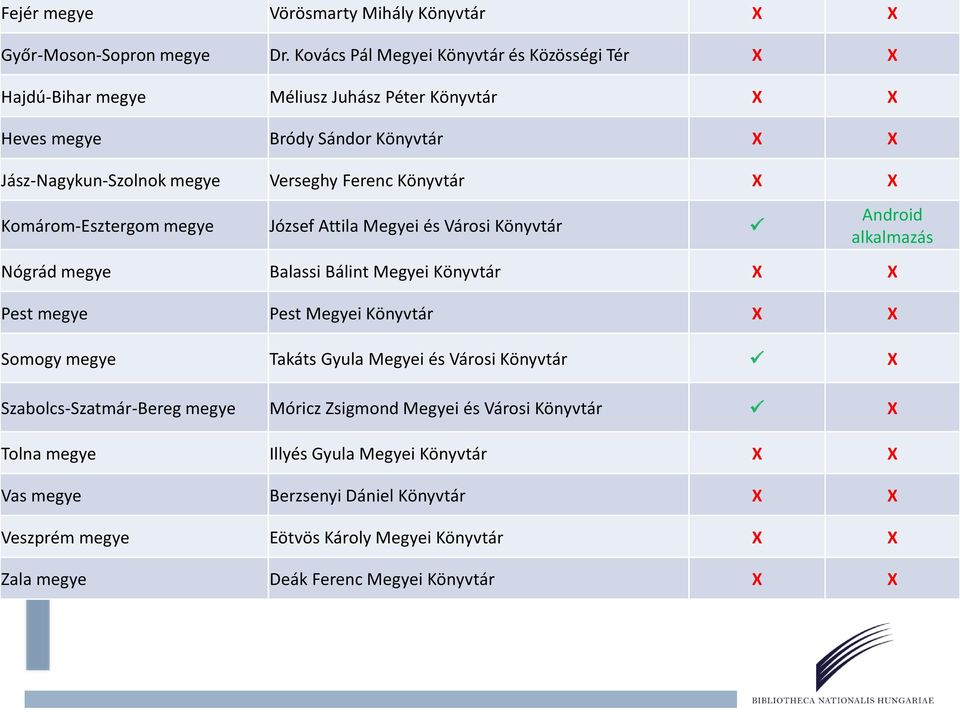 Verseghy Ferenc Könyvtár X X Komárom-Esztergom megye József Attila Megyei és Városi Könyvtár Android alkalmazás Nógrád megye Balassi Bálint Megyei Könyvtár X X Pest megye Pest Megyei Könyvtár
