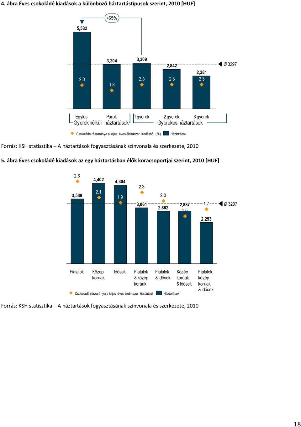 háztartások fogyasztásának színvonala és szerkezete, 2010 5. ábra Éves csokoládé kiadások az egy háztartásban élők koracsoportjai szerint, 2010 *HUF+ 2.6 3,548 4,402 2.1 4,304 1.9 2.3 3,061 2.