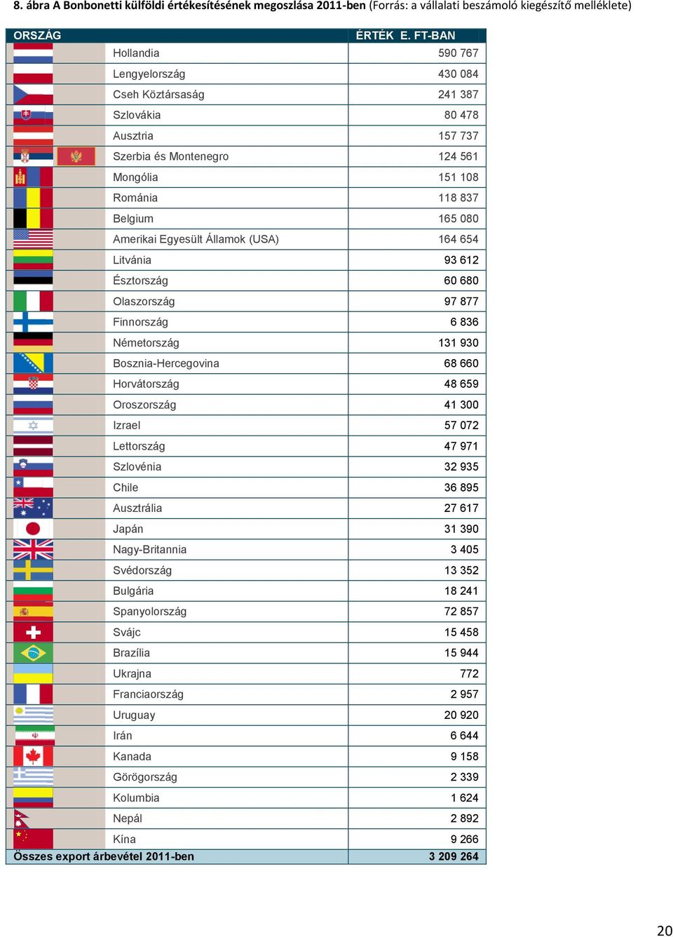 Egyesült Államok (USA) 164 654 Litvánia 93 612 Észtország 60 680 Olaszország 97 877 Finnország 6 836 Németország 131 930 Bosznia-Hercegovina 68 660 Horvátország 48 659 Oroszország 41 300 Izrael 57