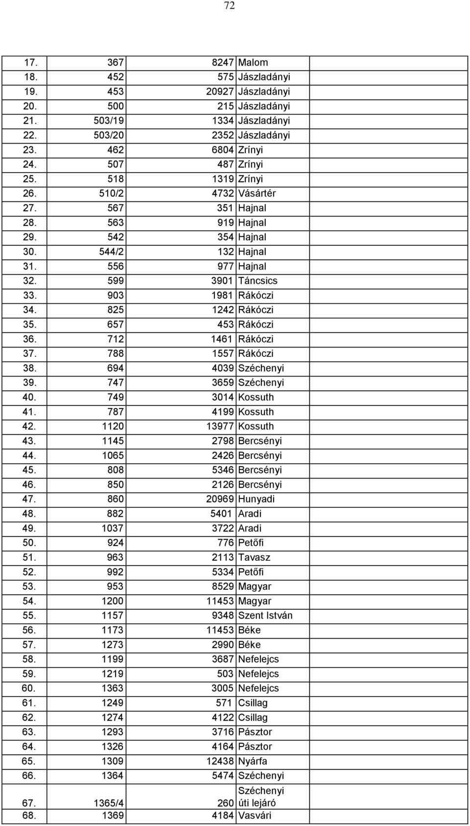 825 1242 Rákóczi 35. 657 453 Rákóczi 36. 712 1461 Rákóczi 37. 788 1557 Rákóczi 38. 694 4039 Széchenyi 39. 747 3659 Széchenyi 40. 749 3014 Kossuth 41. 787 4199 Kossuth 42. 1120 13977 Kossuth 43.