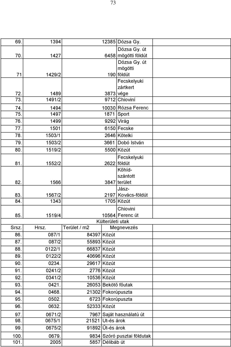 1566 Kőhídszántott 3847 terület 83. 1567/2 Jász- 2197 Kovács-földút 84. 1343 1705 Közút 85. 1519/4 Chiovini 10564 Ferenc út Külterületi utak Srsz. Hrsz. Terület / m2 Megnevezés 86.