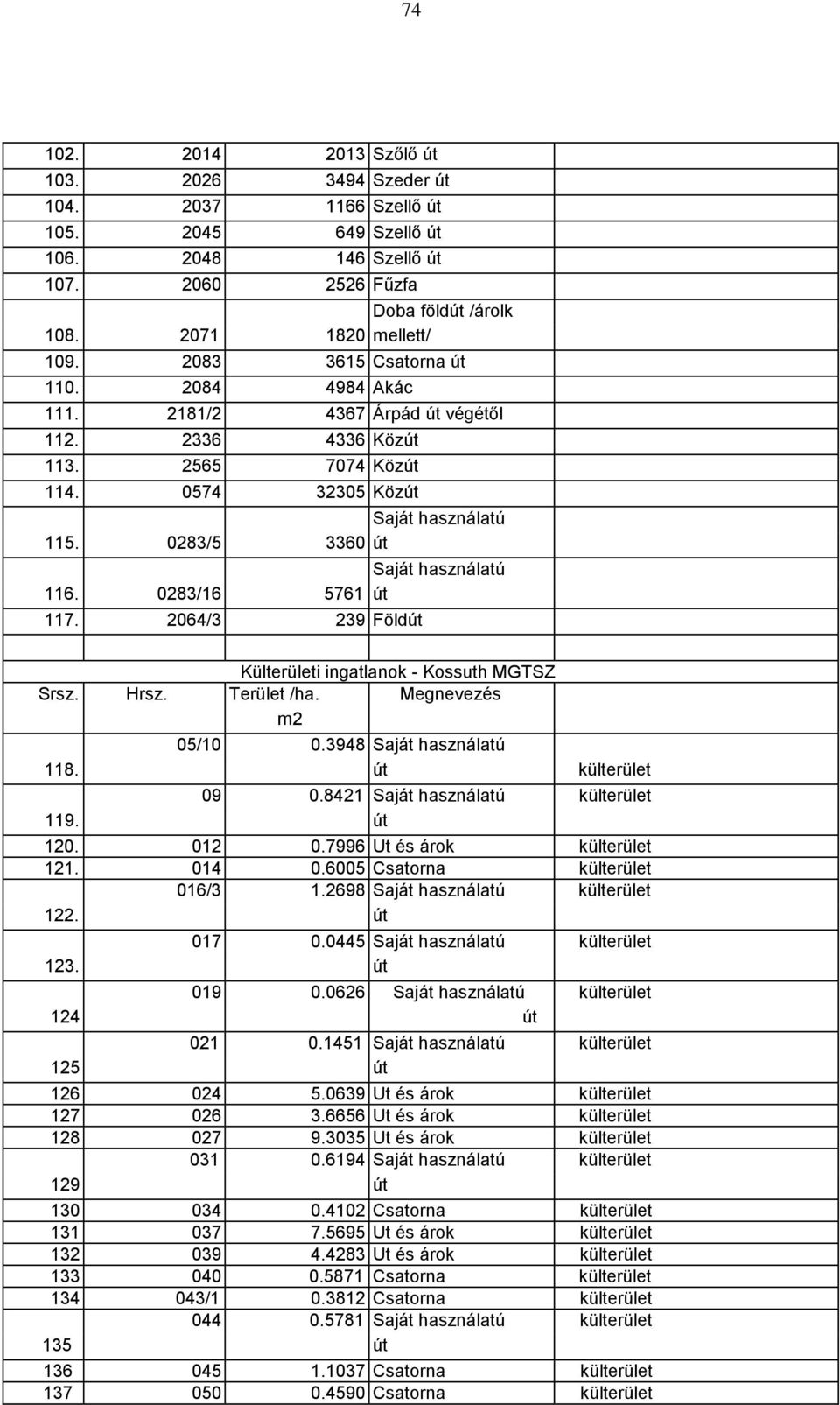 0283/16 5761 út 117. 2064/3 239 Földút Külterületi ingatlanok - Kossuth MGTSZ Srsz. Hrsz. Terület /ha. Megnevezés m2 05/10 0.3948 Saját használatú 118. út külterület 09 0.