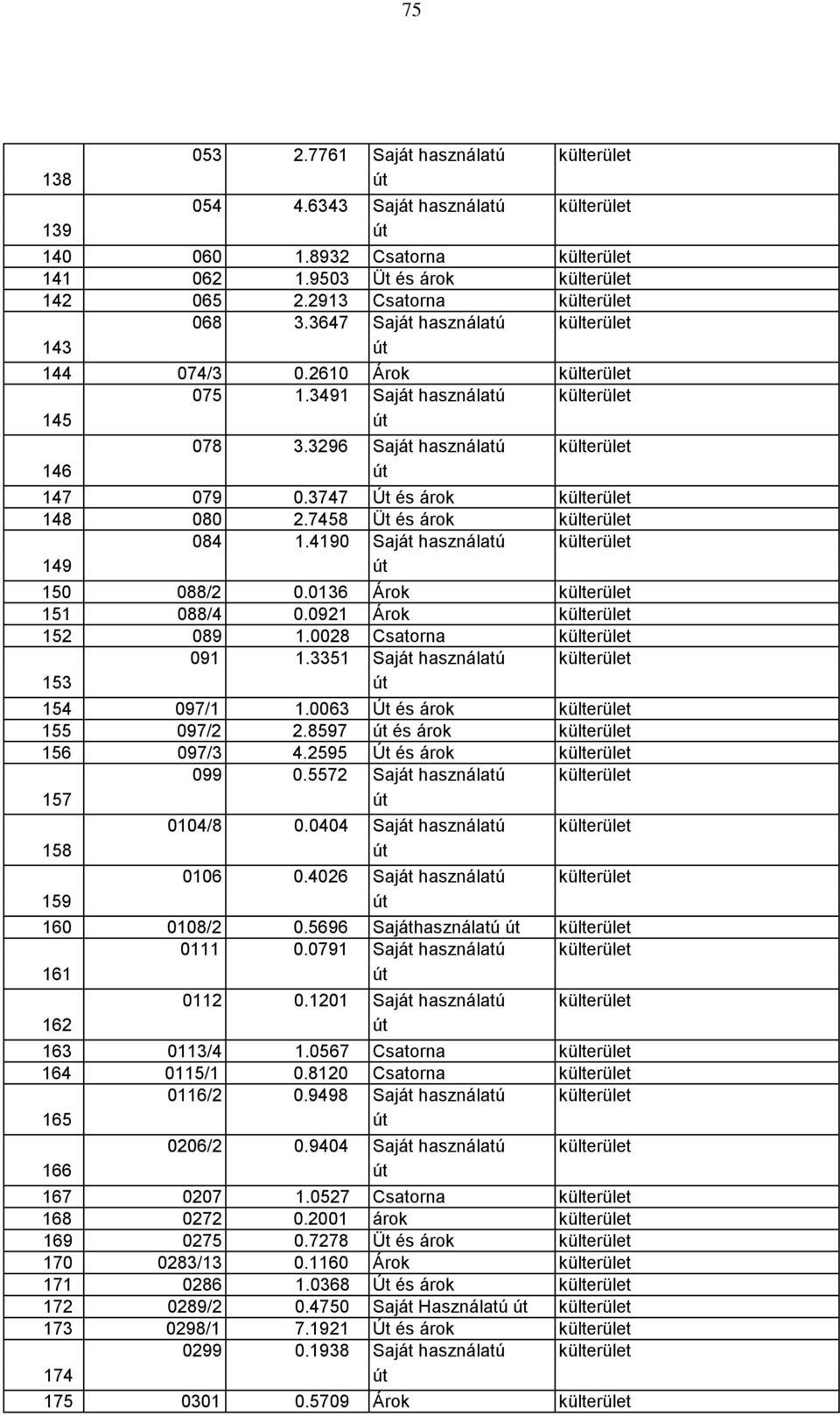 3296 Saját használatú külterület 146 út 147 079 0.3747 Út és árok külterület 148 080 2.7458 Üt és árok külterület 084 1.4190 Saját használatú külterület 149 út 150 088/2 0.