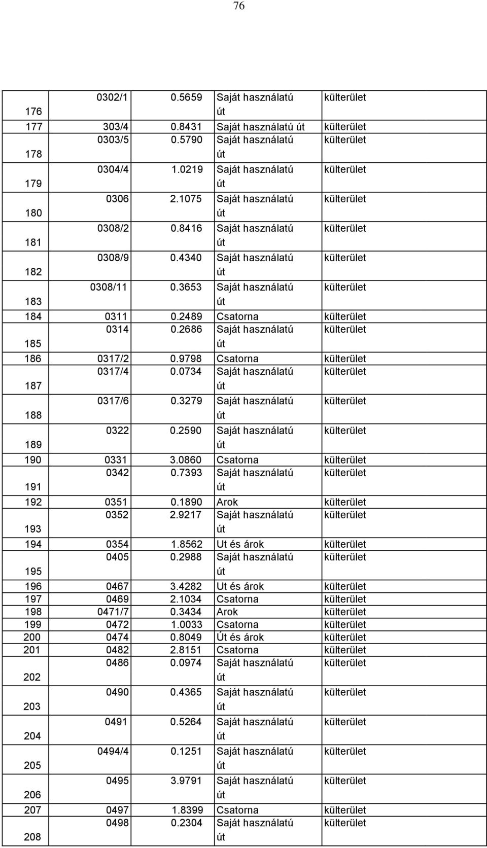 3653 Saját használatú külterület 183 út 184 0311 0.2489 Csatorna külterület 0314 0.2686 Saját használatú külterület 185 út 186 0317/2 0.9798 Csatorna külterület 0317/4 0.