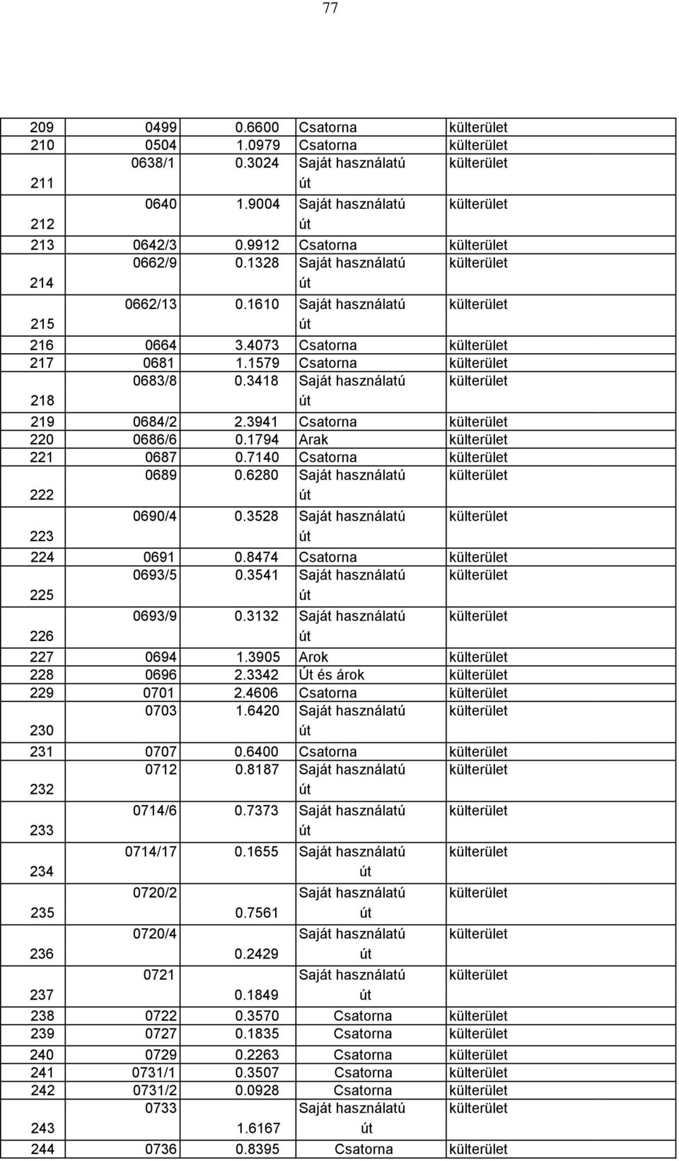 1579 Csatorna külterület 0683/8 0.3418 Saját használatú külterület 218 út 219 0684/2 2.3941 Csatorna külterület 220 0686/6 0.1794 Arak külterület 221 0687 0.7140 Csatorna külterület 0689 0.