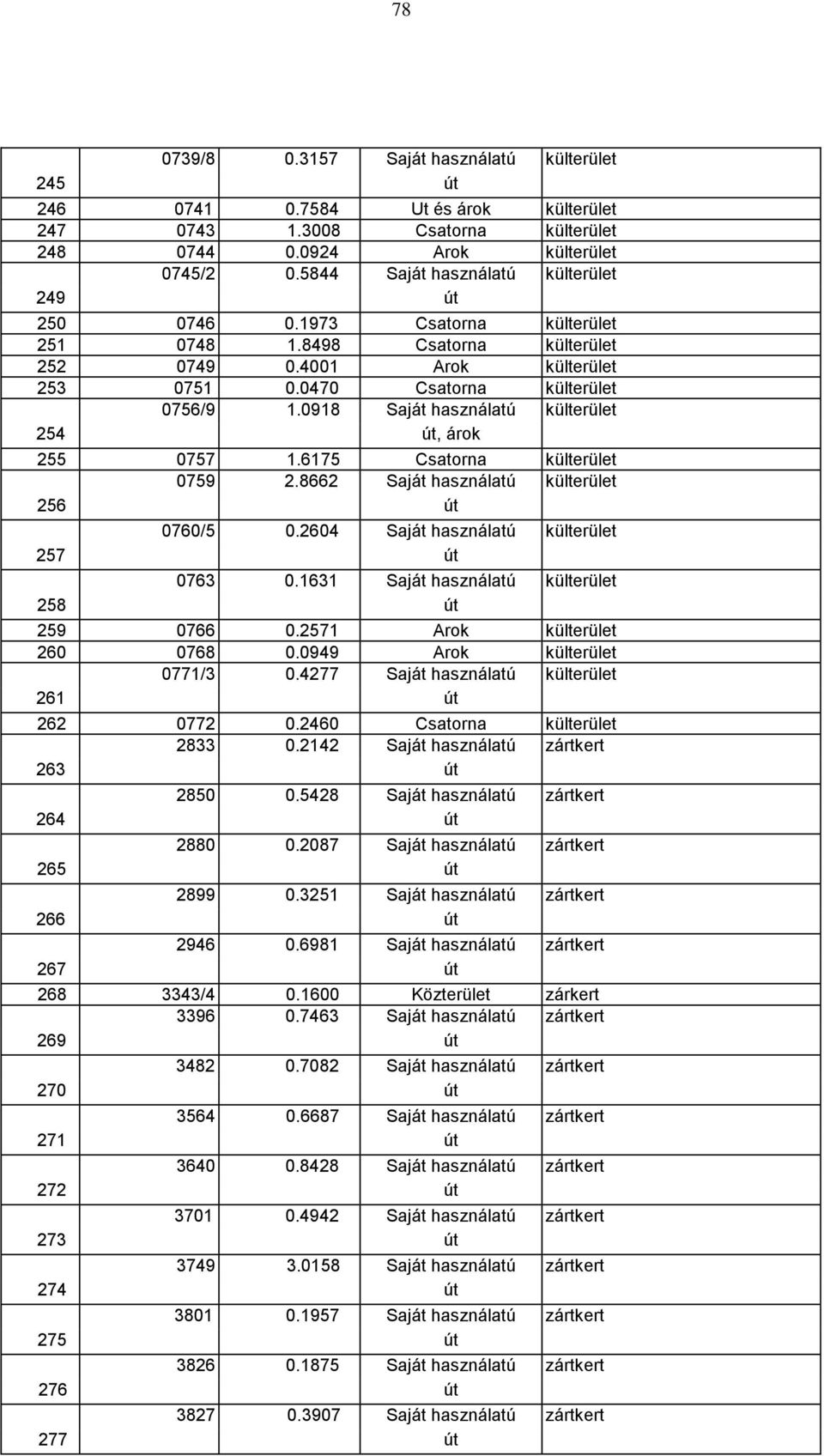 0918 Saját használatú külterület 254 út, árok 255 0757 1.6175 Csatorna külterület 0759 2.8662 Saját használatú külterület 256 út 0760/5 0.2604 Saját használatú külterület 257 út 0763 0.