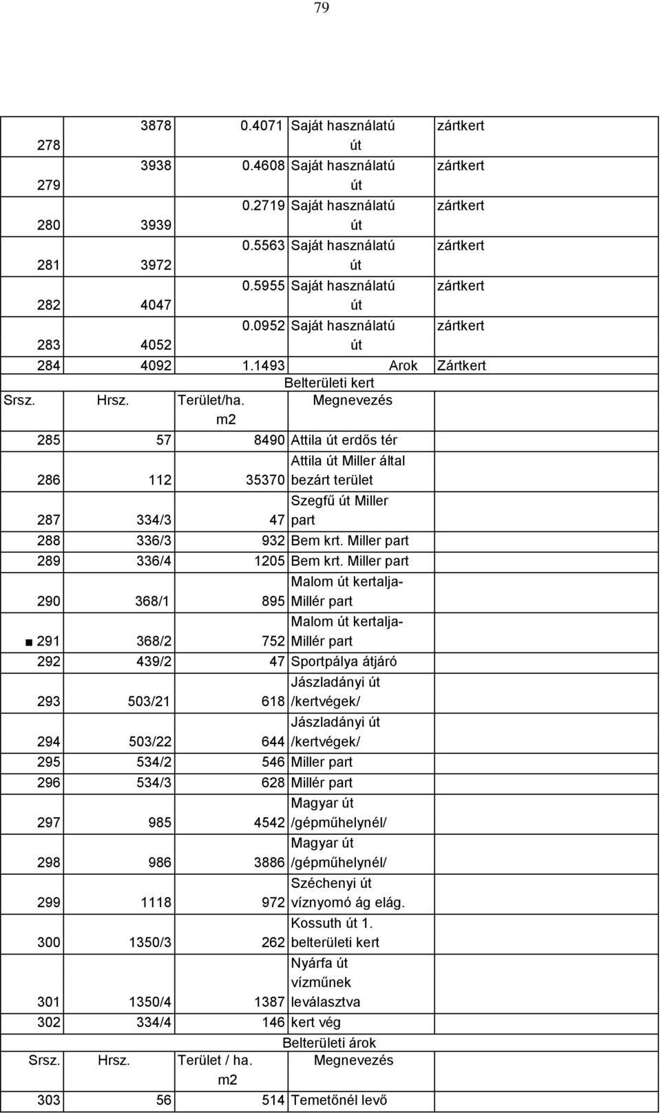 Megnevezés m2 285 57 8490 Attila út erdős tér Attila út Miller által 286 112 35370 bezárt terület Szegfű út Miller 287 334/3 47 part 288 336/3 932 Bem krt. Miller part 289 336/4 1205 Bem krt.