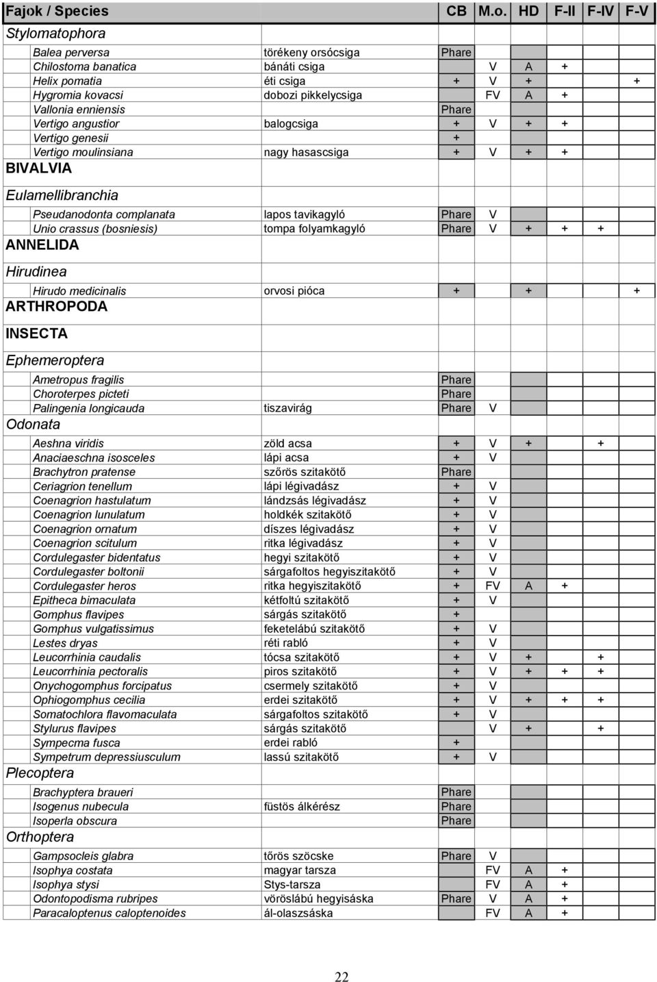 lapos tavikagyló Phare V Unio crassus (bosniesis) tompa folyamkagyló Phare V + + + ANNELIDA Hirudinea Hirudo medicinalis orvosi pióca + + + ARTHROPODA INSECTA Ephemeroptera Ametropus fragilis Phare