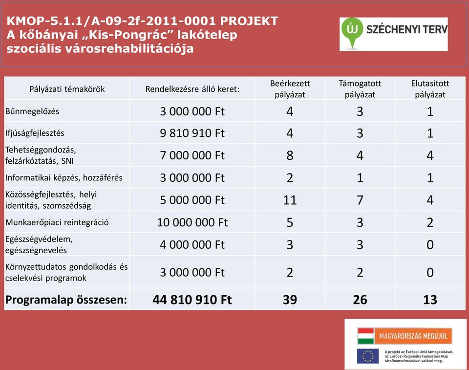 000 Ft 2 1 1 Közösségfejlesztés, helyi identitás, szomszédság 5 000 000 Ft 11 7 4 Munkaerőpiaci reintegráció 10 000 000 Ft 5 3 2 Egészségvédelem,
