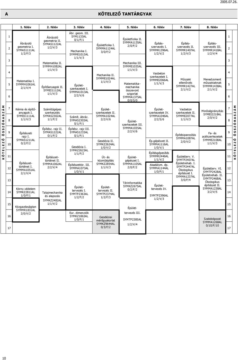 SYMME1013AL 1/1/V/3 Épületszerkezetek I. SYMMA1013AL 2/2/V/6 Épületfizika I. SYMMA1124AL 3/0/F/2 Mechanika II. SYMME1024AL 1/1/V/3 Épületfizika II. SYMMA1135AL Mechanika III.