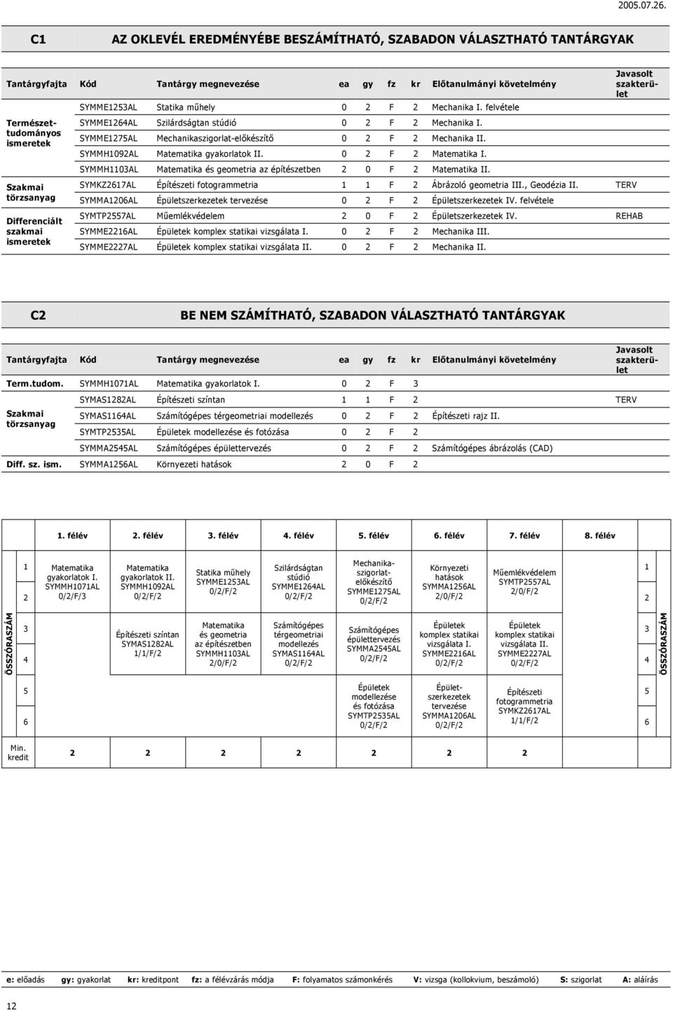 SYMMH1092AL Matematika gyakorlatok II. 0 2 F 2 Matematika I. SYMMH1103AL Matematika és geometria az építészetben 2 0 F 2 Matematika II.