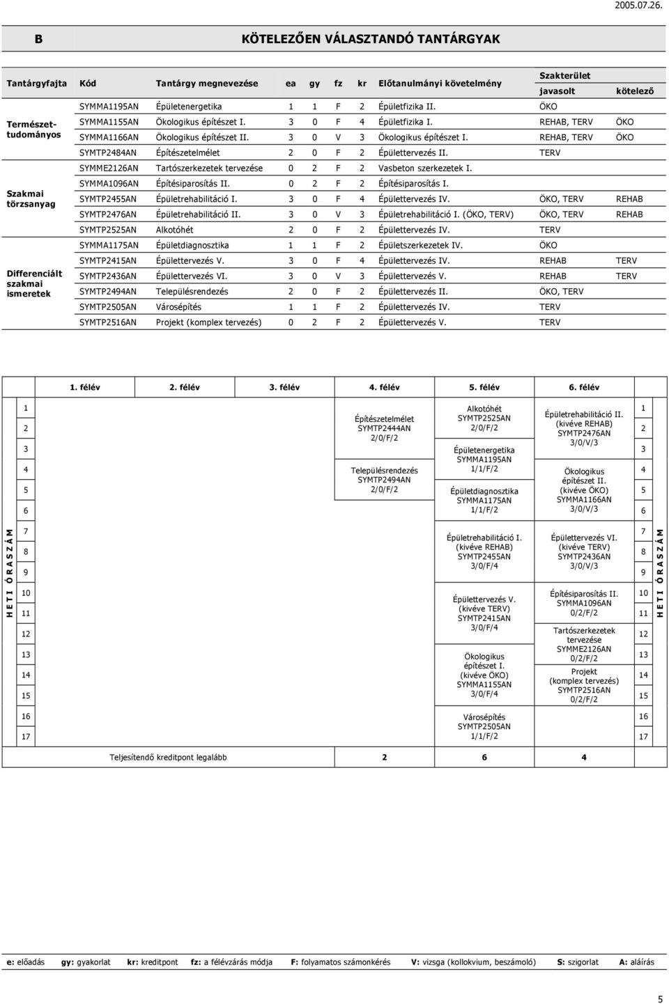 3 0 V 3 Ökologikus építészet I. REHAB, TERV ÖKO SYMTP2484AN Építészetelmélet 2 0 F 2 Épülettervezés II. TERV SYMME2126AN Tartószerkezetek tervezése 0 2 F 2 Vasbeton szerkezetek I.