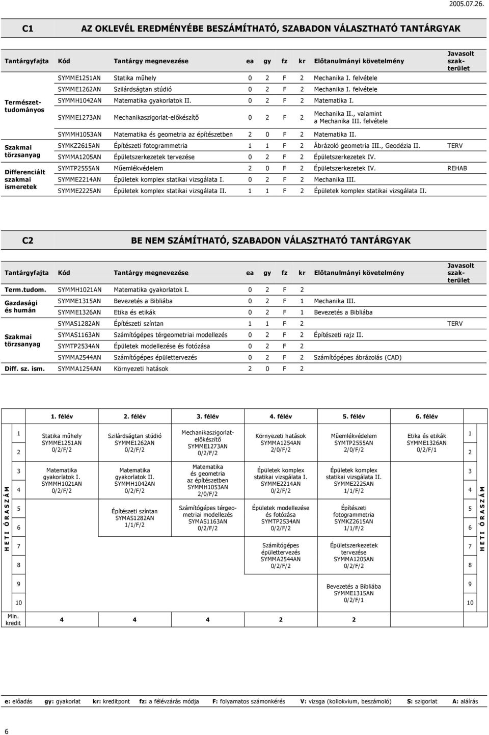 SYMME1273AN Mechanikaszigorlat-előkészítő 0 2 F 2 Mechanika II., valamint a Mechanika III. felvétele SYMMH1053AN Matematika és geometria az építészetben 2 0 F 2 Matematika II.