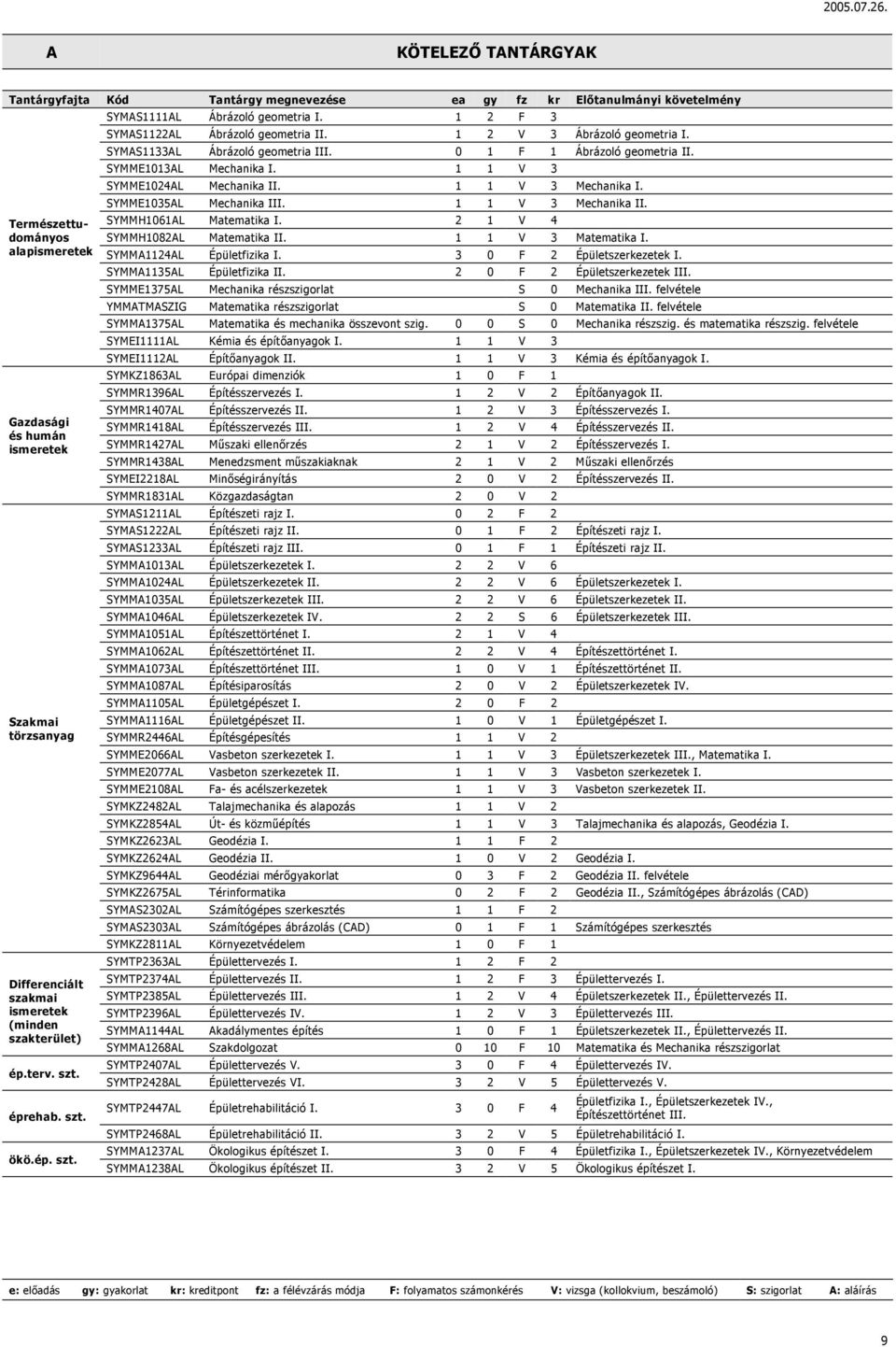 SYMAS1133AL Ábrázoló geometria III. 0 1 F 1 Ábrázoló geometria II. SYMME1013AL Mechanika I. 1 1 V 3 SYMME1024AL Mechanika II. 1 1 V 3 Mechanika I. SYMME1035AL Mechanika III. 1 1 V 3 Mechanika II.