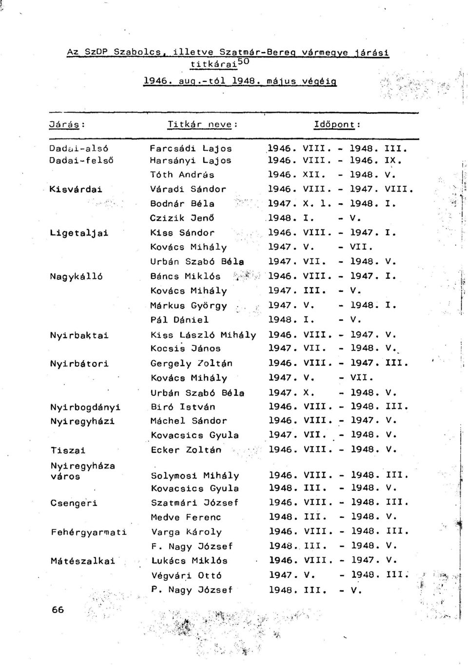 Ligetaljai Kiss Sándor 1946. VIII. - 1947. I. Kovács Mihály 1947. V. - VII. Urbán Szabó Béla 1947. VII. - 1948. V. Nagykálló Báncs Miklós 1946. VIII. - 1947. I. Kovács Mihály 1947. III. - V. Márkus György 1947.