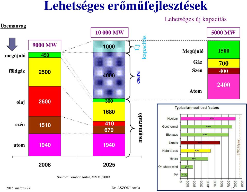 megmaradó csere Lehetséges új kapacitás Megújuló Gáz Szén Atom 5000 MW 1500 700