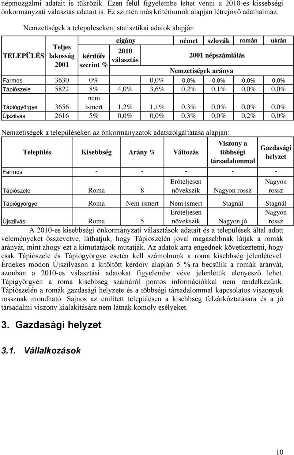 Farmos 3630 0% 0,0% 0,0% 0,0% 0,0% 0,0% Tápiószele 5822 8% 4,0% 3,6% 0,2% 0,1% 0,0% 0,0% Tápiógyörgye 3656 nem ismert 1,2% 1,1% 0,3% 0,0% 0,0% 0,0% Újszilvás 2616 5% 0,0% 0,0% 0,3% 0,0% 0,2% 0,0%