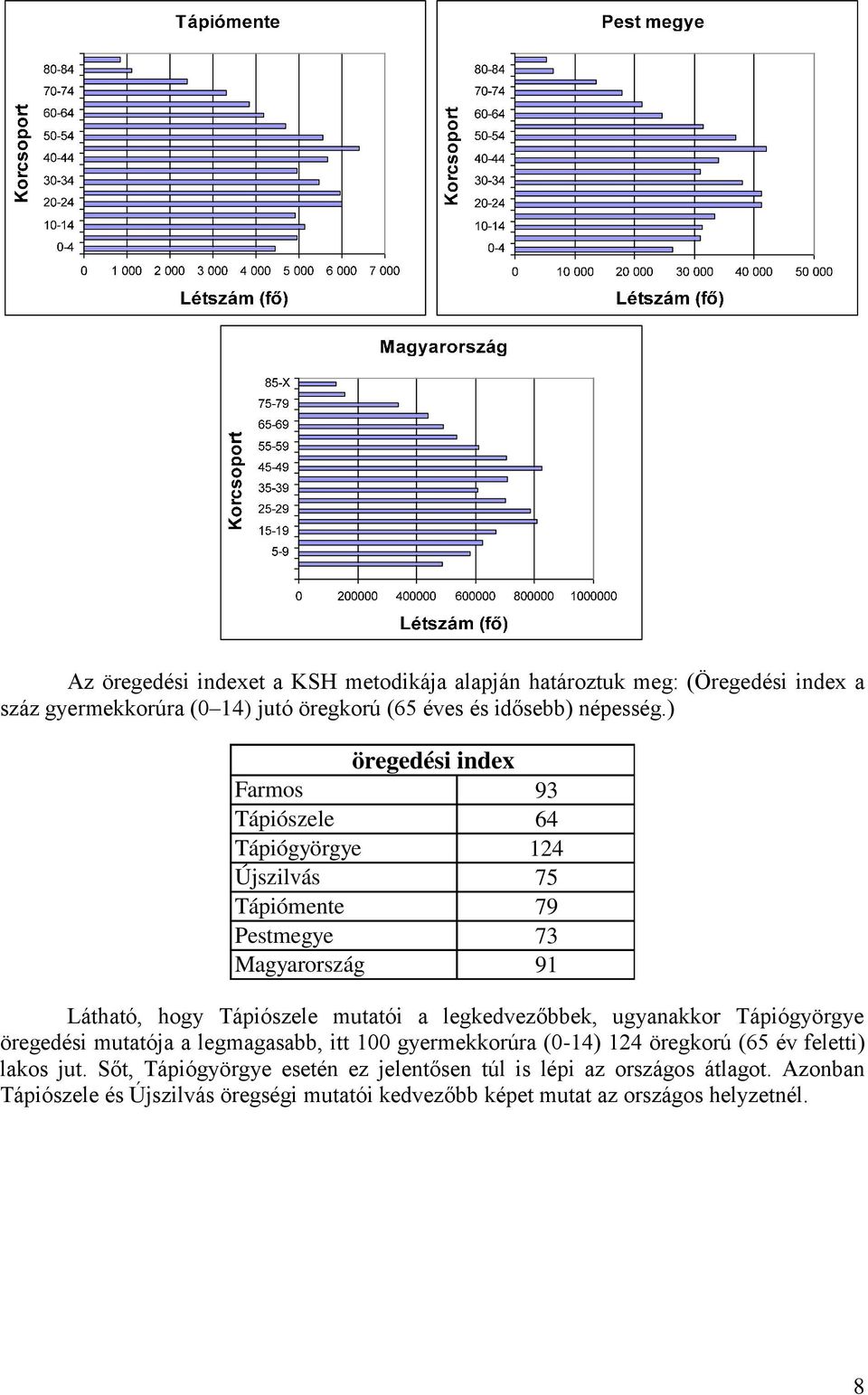 legkedvezőbbek, ugyanakkor Tápiógyörgye öregedési mutatója a legmagasabb, itt 100 gyermekkorúra (0-14) 124 öregkorú (65 év feletti) lakos jut.