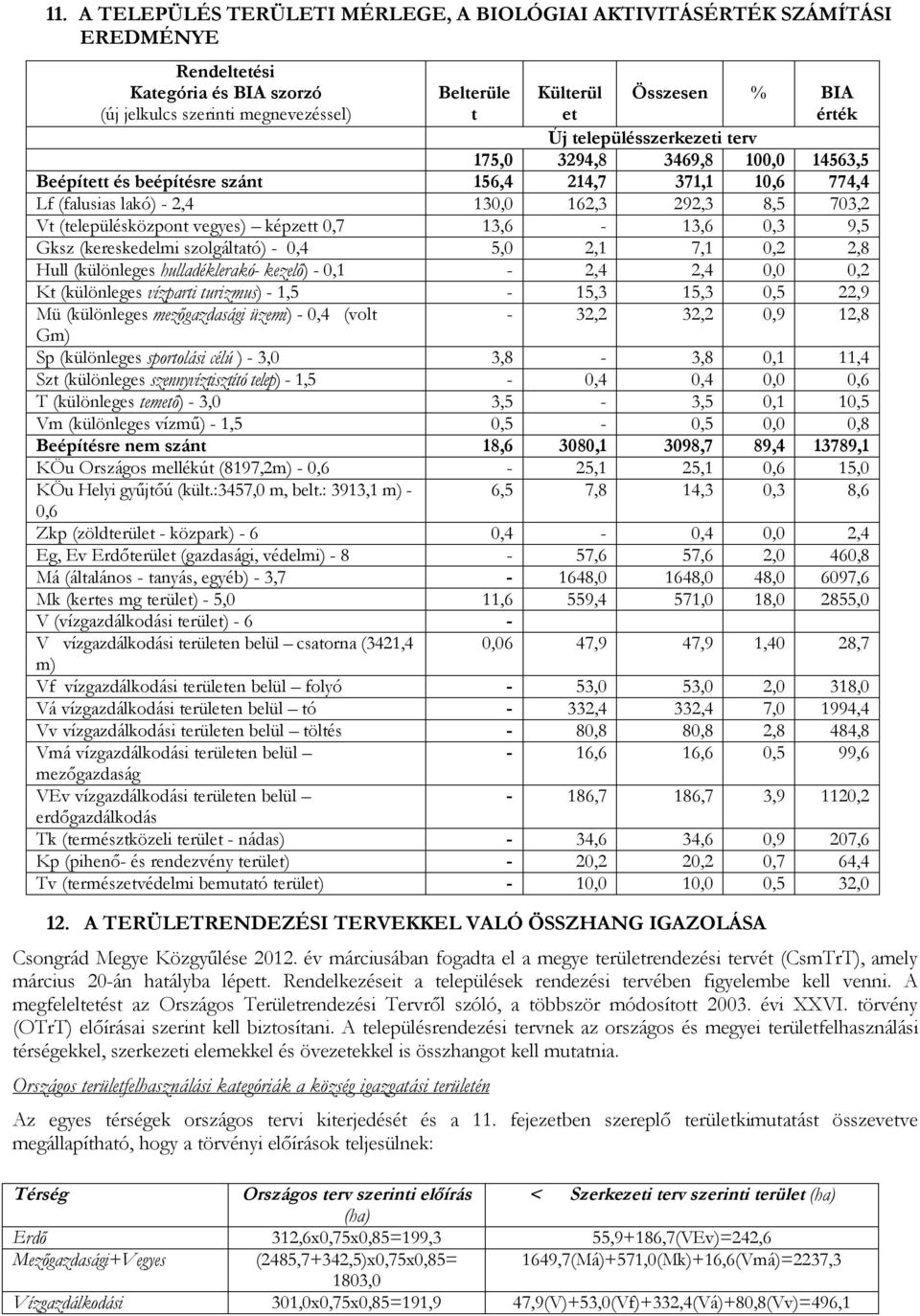 vegyes) képzett 0,7 13,6-13,6 0,3 9,5 Gksz (kereskedelmi szolgáltató) - 0,4 5,0 2,1 7,1 0,2 2,8 Hull (különleges hulladéklerakó- kezelő) - 0,1-2,4 2,4 0,0 0,2 Kt (különleges vízparti turizmus) -