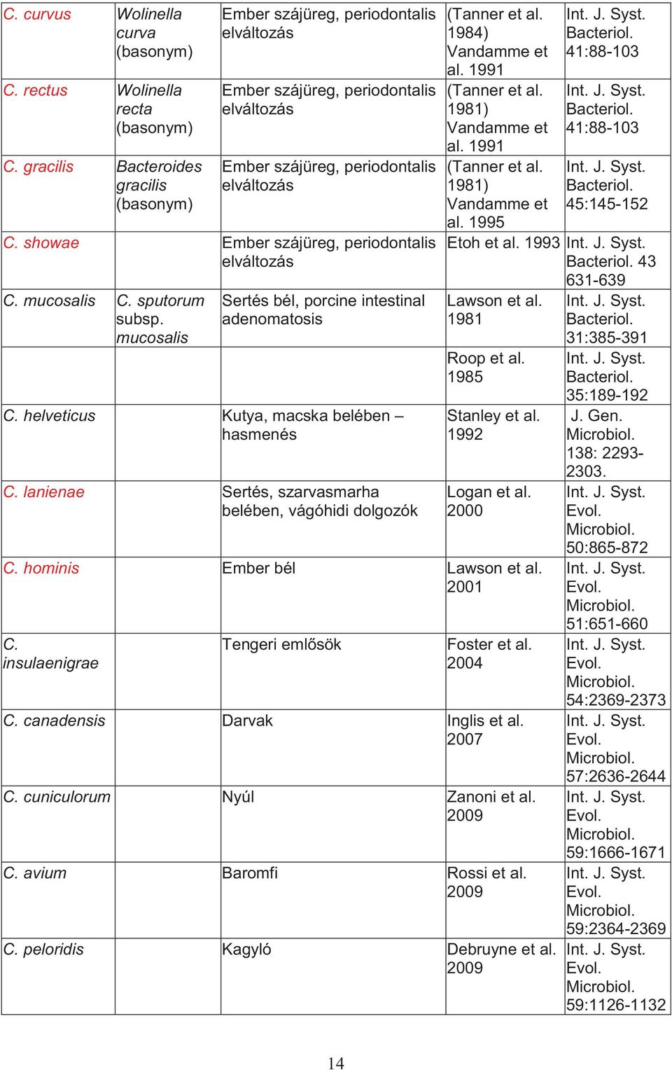 showae Ember szájüreg, periodontalis elváltozás C. mucosalis C. sputorum subsp. mucosalis Sertés bél, porcine intestinal adenomatosis C. helveticus Kutya, macska belében hasmenés C.