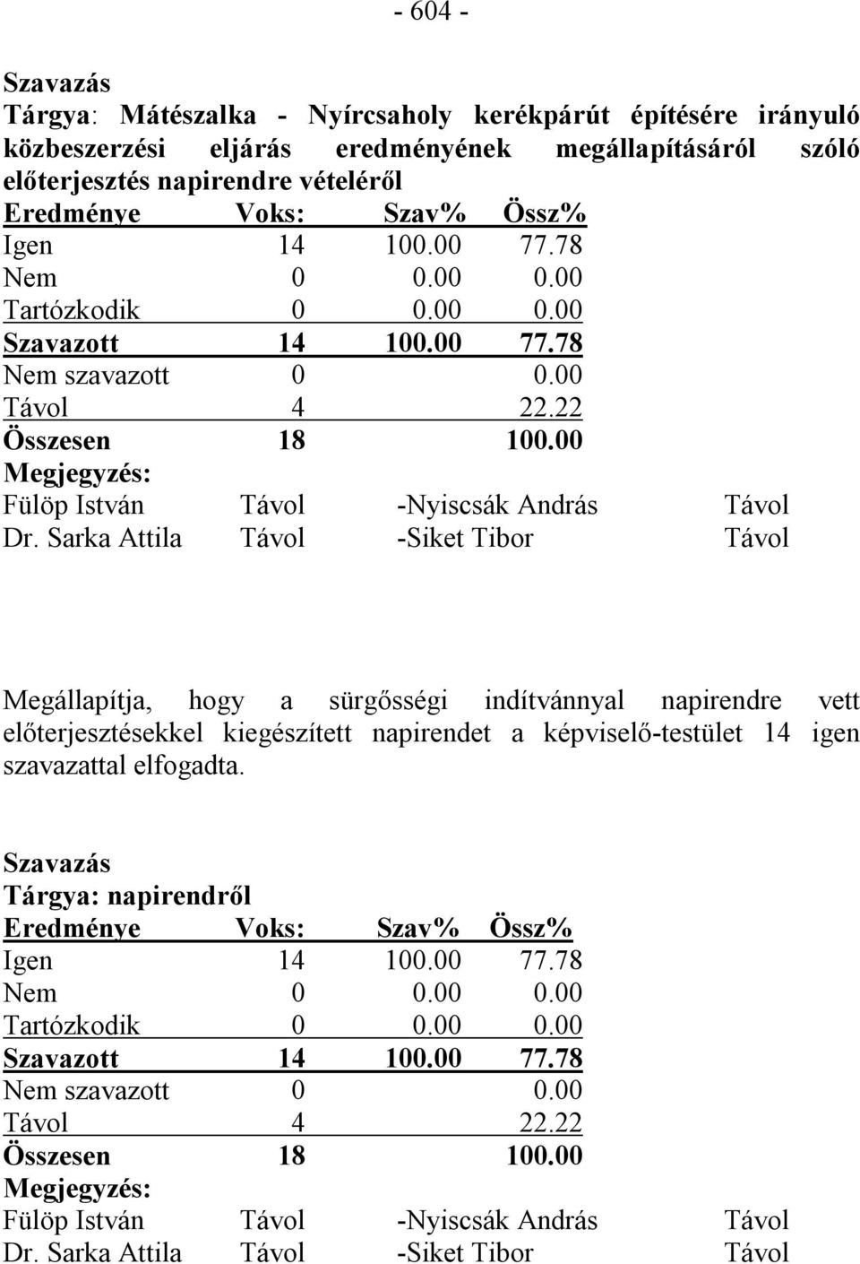 00 Megjegyzés: Fülöp István Távol -Nyiscsák András Távol Dr.