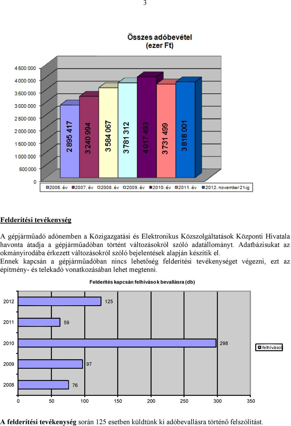 Ennek kapcsán a gépjárműadóban nincs lehetőség felderítési tevékenységet végezni, ezt az építmény- és telekadó vonatkozásában lehet megtenni.