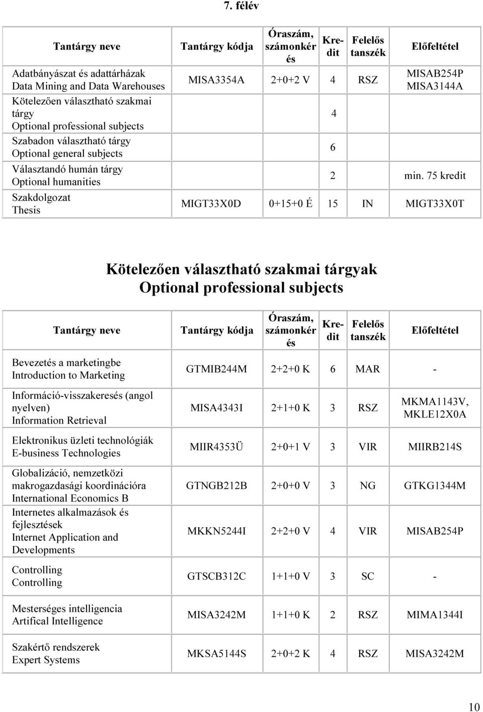 75 kredit MIGT33X0D 0+15+0 É 15 IN MIGT33X0T Kötelezően választható szakmai tárgyak Optional professional subjects Bevezetés a marketingbe Introduction to Marketing Információ-visszakeresés (angol