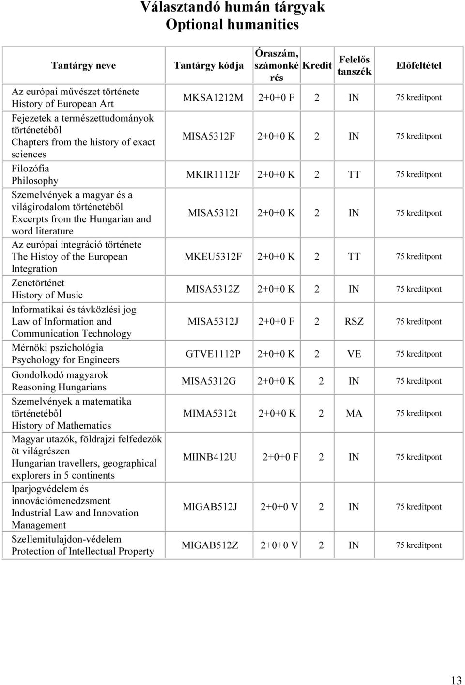 History of Music Informatikai és távközlési jog Law of Information and Communication Technology Mérnöki pszichológia Psychology for Engineers Gondolkodó magyarok Reasoning Hungarians Szemelvények a