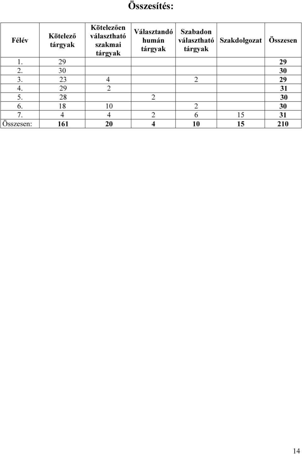 Szakdolgozat Összesen 1. 29 29 2. 30 30 3. 23 4 2 29 4. 29 2 31 5.