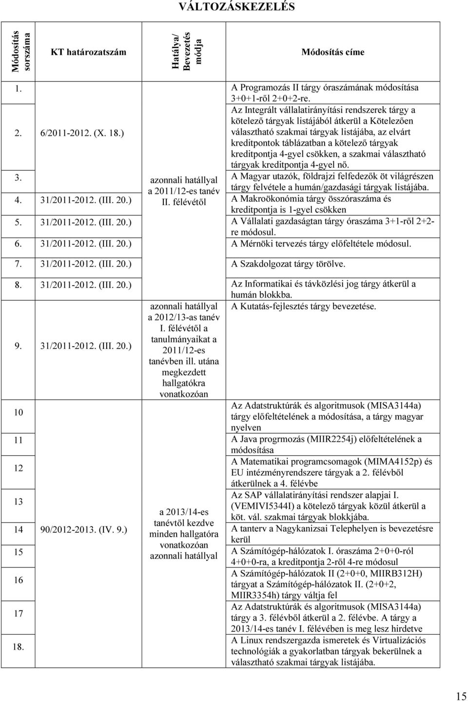 kreditpontja 4-gyel csökken, a szakmai választható tárgyak kreditpontja 4-gyel nő. 3.