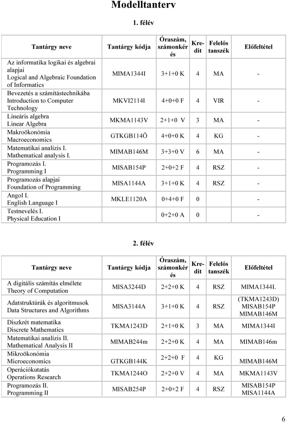 Makroökonómia Macroeconomics Matematikai analízis I. Mathematical analysis I. Programozás I. Programming I Programozás alapjai Foundation of Programming Angol I. English Language I Testnevelés I.