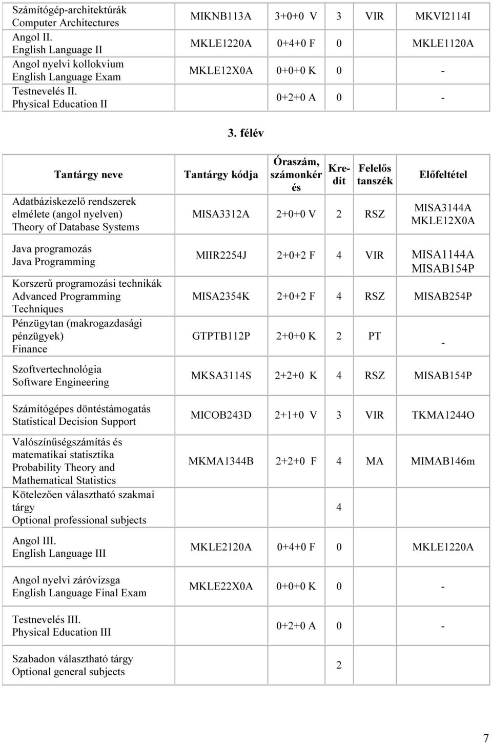 félév számonkér és Kredit Felelős MISA3312A 2+0+0 V 2 RSZ MISA3144A MKLE12X0A Java programozás Java Programming Korszerű programozási technikák Advanced Programming Techniques Pénzügytan