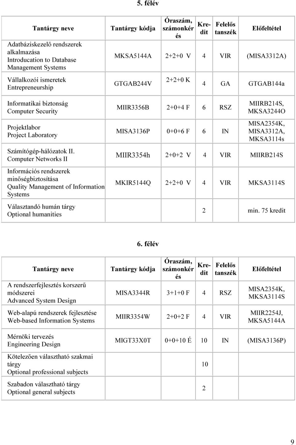 Computer Networks II Információs rendszerek minőségbiztosítása Quality Management of Information Systems Választandó humán tárgy Optional humanities számonkér és Felelős MKSA5144A 2+2+0 V 4 VIR