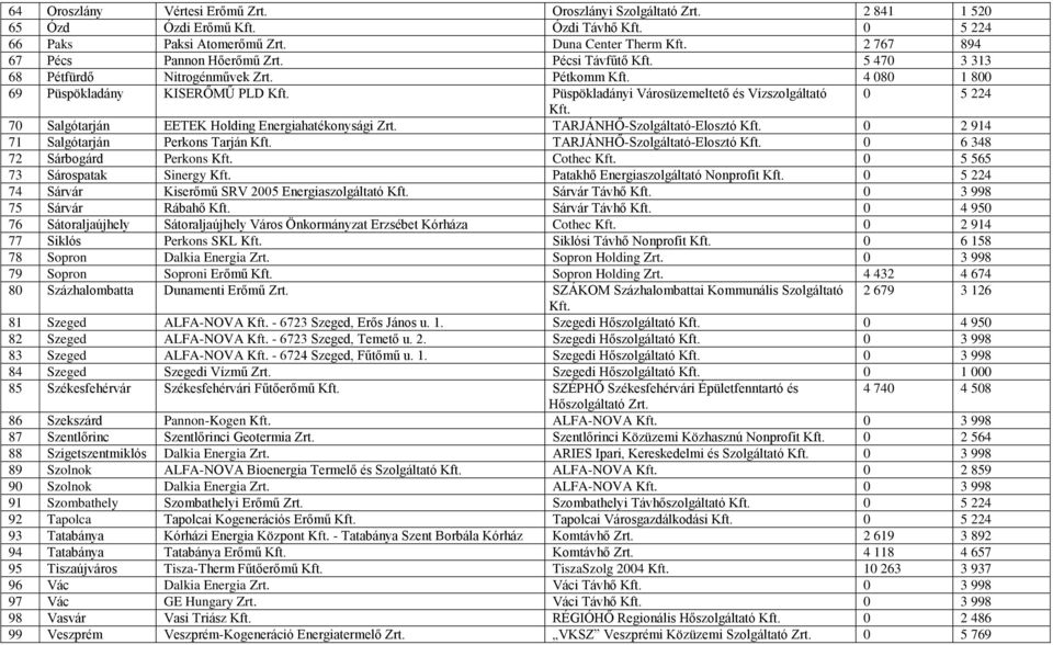 Püspökladányi Városüzemeltető és Vízszolgáltató 0 5 224 Kft. 70 Salgótarján EETEK Holding Energiahatékonysági Zrt. TARJÁNHŐ-Szolgáltató-Elosztó Kft. 0 2 914 71 Salgótarján Perkons Tarján Kft.