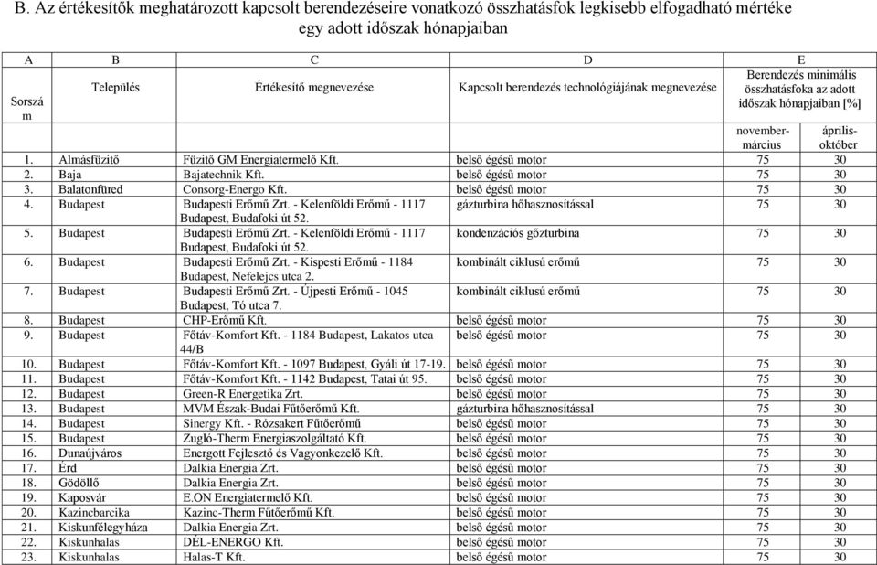 Baja Bajatechnik Kft. belső égésű motor 75 30 3. Balatonfüred Consorg-Energo Kft. belső égésű motor 75 30 4. Budapest Budapesti Erőmű Zrt.