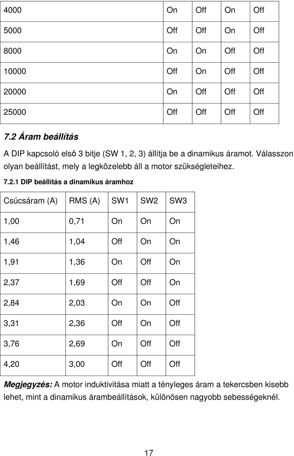 7.2.1 DIP beállítás a dinamikus áramhoz Csúcsáram (A) RMS (A) SW1 SW2 SW3 1,00 0,71 On On On 1,46 1,04 Off On On 1,91 1,36 On Off On 2,37 1,69 Off Off On 2,84 2,03 On On