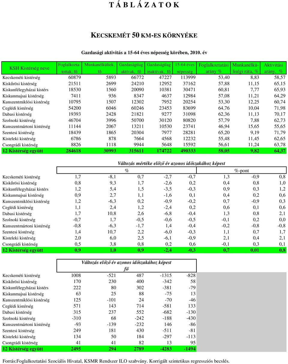 Aktivitási Kecskeméti kistérség 60879 5893 66772 47227 113999 53,40 8,83 58,57 Kiskőrösi kistérség 21511 2699 24210 12952 37162 57,88 11,15 65,15 Kiskunfélegyházai kistérs 18530 1560 20090 10381