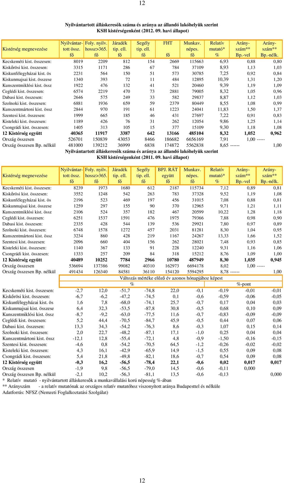 összesen: 8019 2209 812 154 2669 115663 6,93 0,88 0,80 Kiskőrösi kist. összesen: 3315 1171 286 67 784 37109 8,93 1,13 1,03 Kiskunfélegyházai kist.