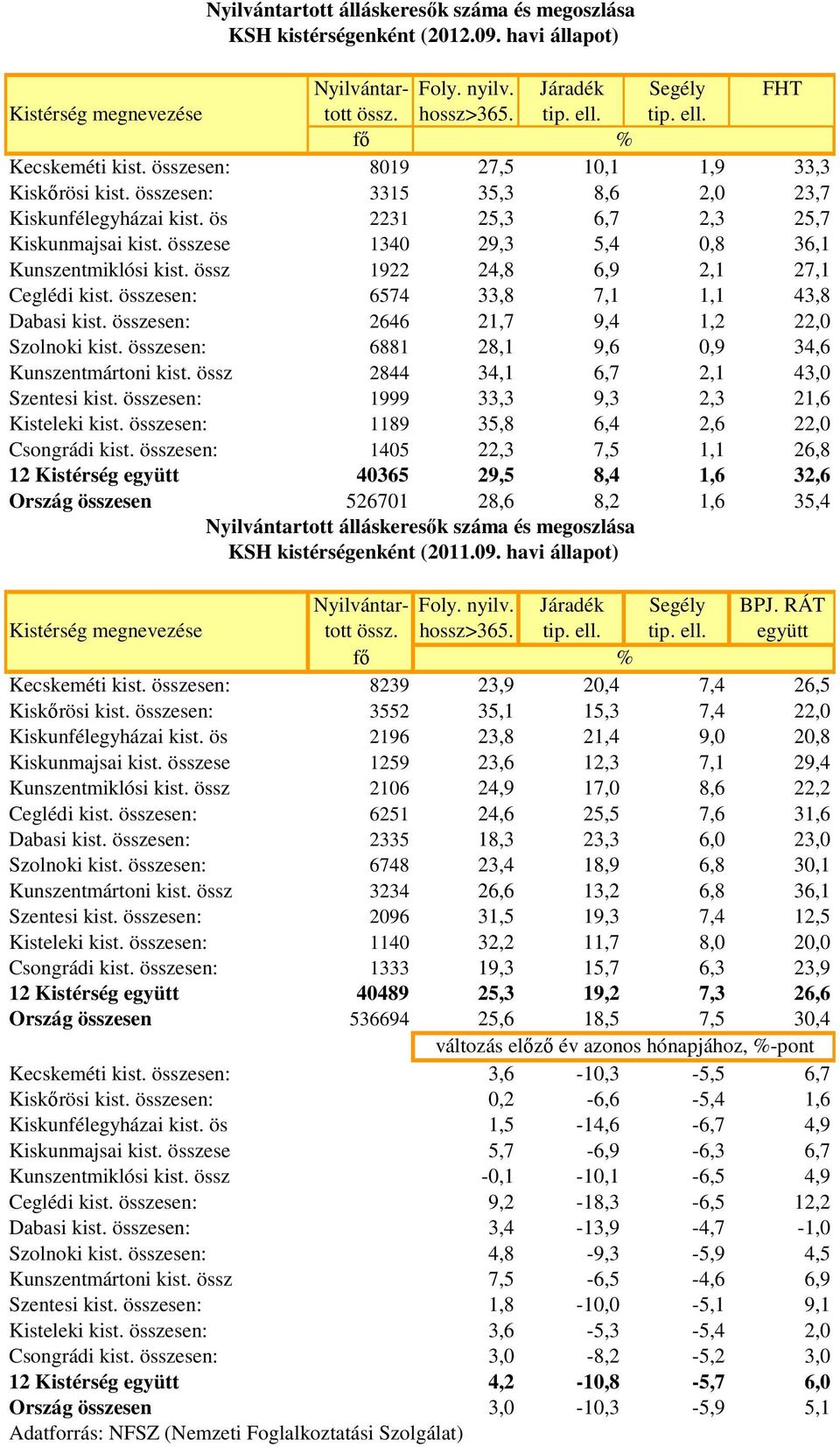 összese 1340 29,3 5,4 0,8 36,1 Kunszentmiklósi kist. össz 1922 24,8 6,9 2,1 27,1 Ceglédi kist. összesen: 6574 33,8 7,1 1,1 43,8 Dabasi kist. összesen: 2646 21,7 9,4 1,2 22,0 Szolnoki kist.