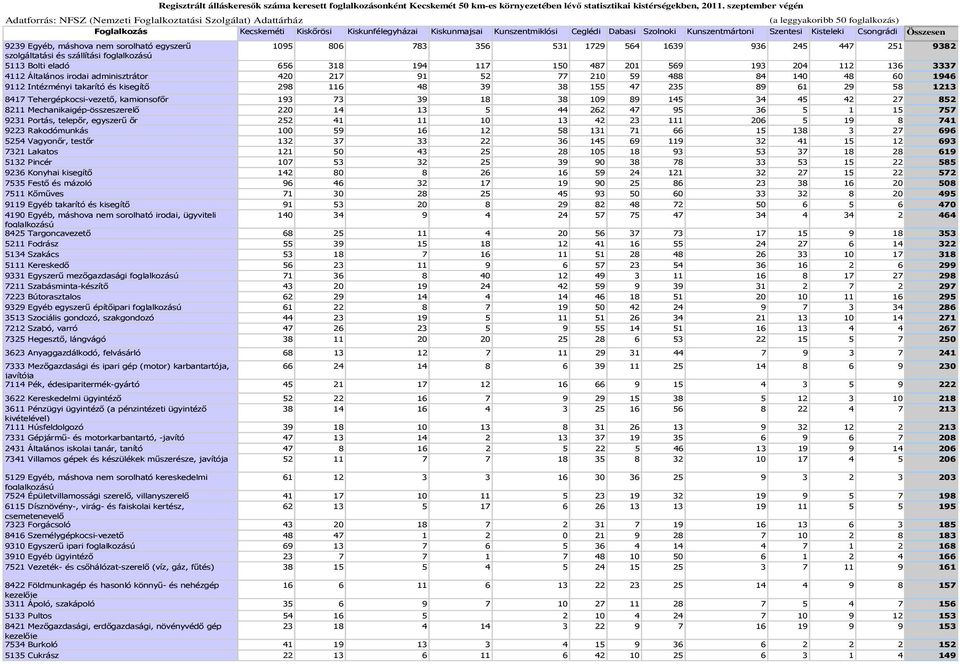 Ceglédi Dabasi Szolnoki Kunszentmártoni Szentesi Kisteleki Csongrádi Összesen 9239 Egyéb, máshova nem sorolható egyszerű 1095 806 783 356 531 1729 564 1639 936 245 447 251 9382 szolgáltatási és