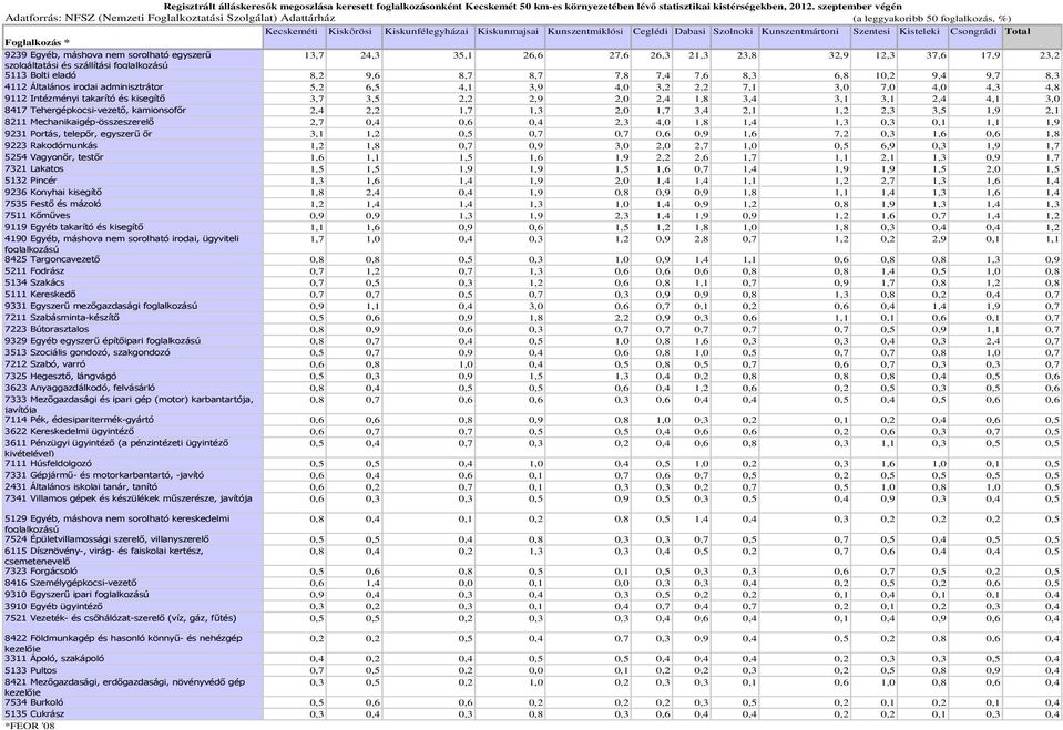 Szolnoki Kunszentmártoni Szentesi Kisteleki Csongrádi Total Foglalkozás * 9239 Egyéb, máshova nem sorolható egyszerű 13,7 24,3 35,1 26,6 27,6 26,3 21,3 23,8 32,9 12,3 37,6 17,9 23,2 szolgáltatási és