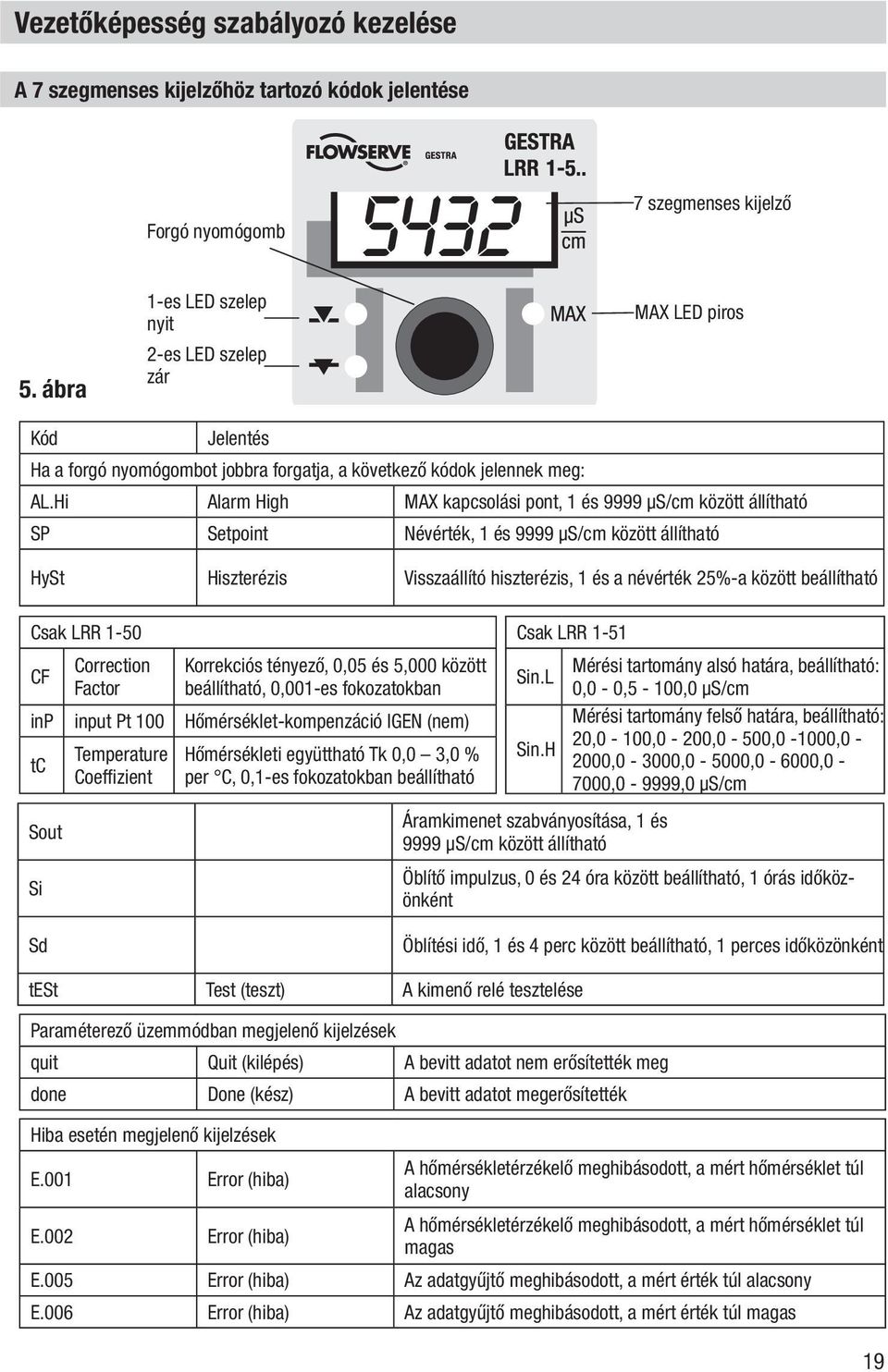 Hi Alarm High MAX kapcsolási pont, 1 és 9999 μs/cm között állítható SP Setpoint Névérték, 1 és 9999 μs/cm között állítható HySt Hiszterézis Visszaállító hiszterézis, 1 és a névérték 25%-a között