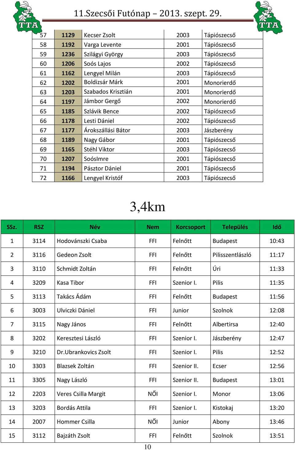 1177 Árokszállási Bátor 2003 Jászberény 68 1189 Nagy Gábor 2001 Tápiószecső 69 1165 Stéhl Viktor 2003 Tápiószecső 70 1207 SoósImre 2001 Tápiószecső 71 1194 Pásztor Dániel 2001 Tápiószecső 72 1166