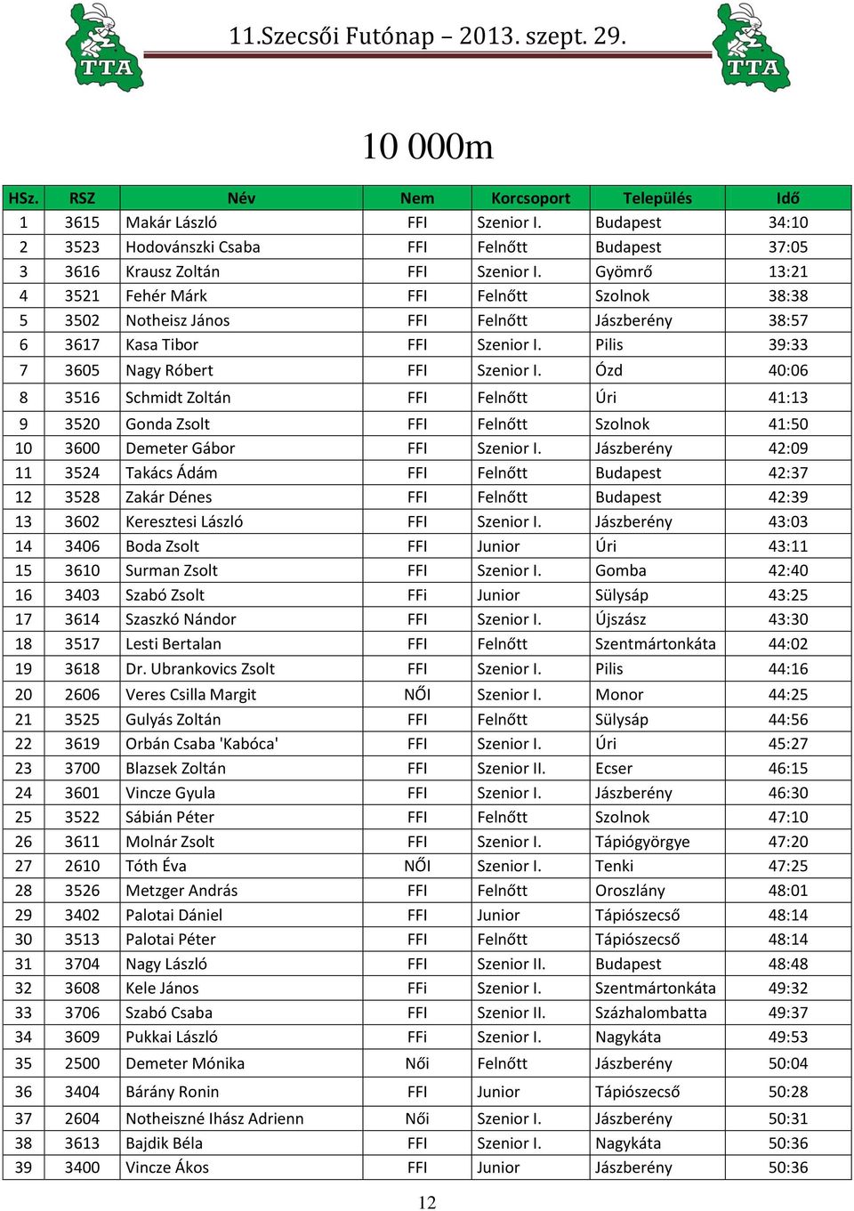 Ózd 40:06 8 3516 Schmidt Zoltán FFI Felnőtt Úri 41:13 9 3520 Gonda Zsolt FFI Felnőtt Szolnok 41:50 10 3600 Demeter Gábor FFI Szenior I.
