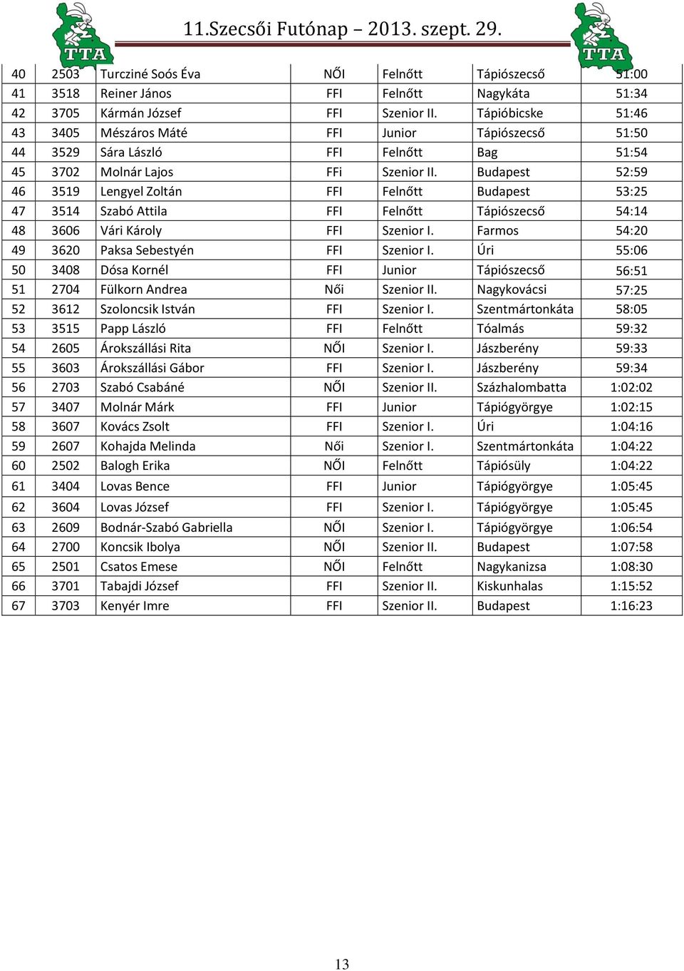 Budapest 52:59 46 3519 Lengyel Zoltán FFI Felnőtt Budapest 53:25 47 3514 Szabó Attila FFI Felnőtt Tápiószecső 54:14 48 3606 Vári Károly FFI Szenior I.
